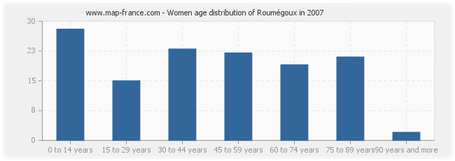 Women age distribution of Roumégoux in 2007