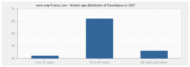 Women age distribution of Roumégoux in 2007