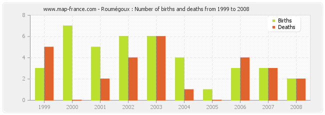 Roumégoux : Number of births and deaths from 1999 to 2008