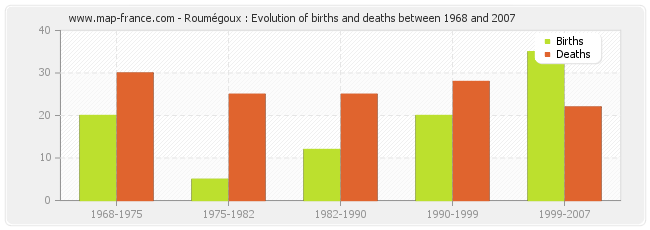 Roumégoux : Evolution of births and deaths between 1968 and 2007