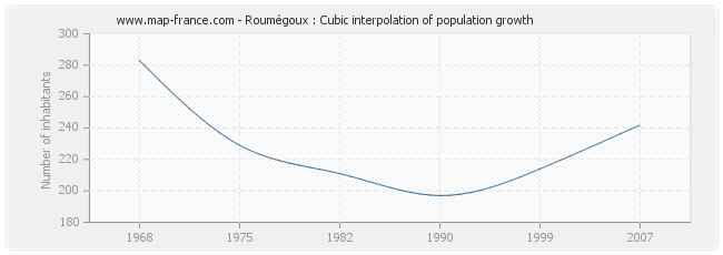 Roumégoux : Cubic interpolation of population growth