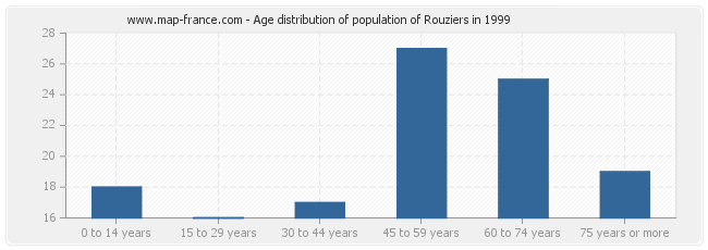 Age distribution of population of Rouziers in 1999