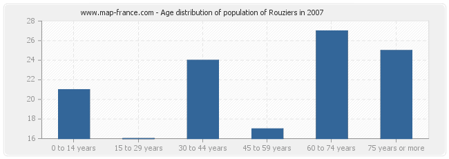 Age distribution of population of Rouziers in 2007