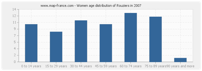 Women age distribution of Rouziers in 2007