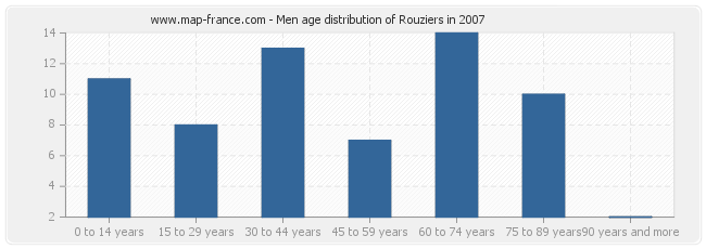 Men age distribution of Rouziers in 2007