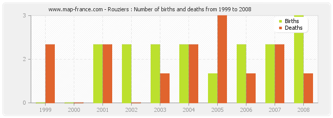Rouziers : Number of births and deaths from 1999 to 2008