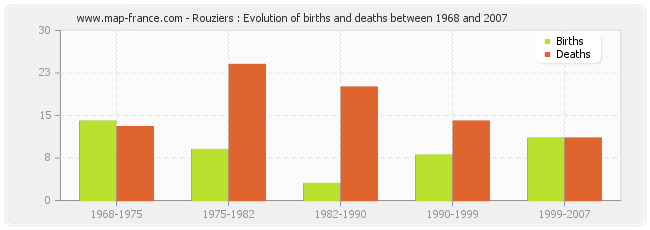 Rouziers : Evolution of births and deaths between 1968 and 2007
