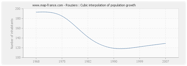 Rouziers : Cubic interpolation of population growth