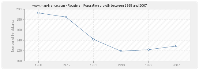 Population Rouziers