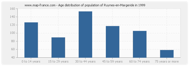 Age distribution of population of Ruynes-en-Margeride in 1999