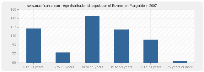 Age distribution of population of Ruynes-en-Margeride in 2007