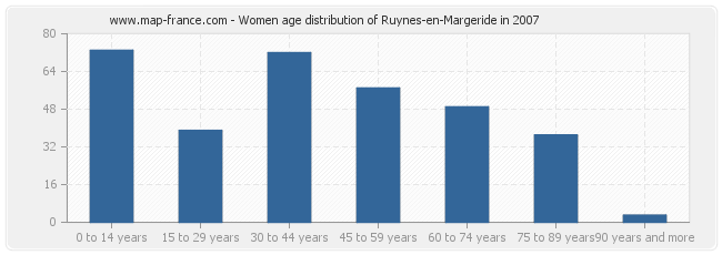 Women age distribution of Ruynes-en-Margeride in 2007