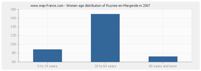Women age distribution of Ruynes-en-Margeride in 2007