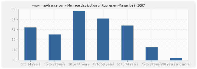 Men age distribution of Ruynes-en-Margeride in 2007