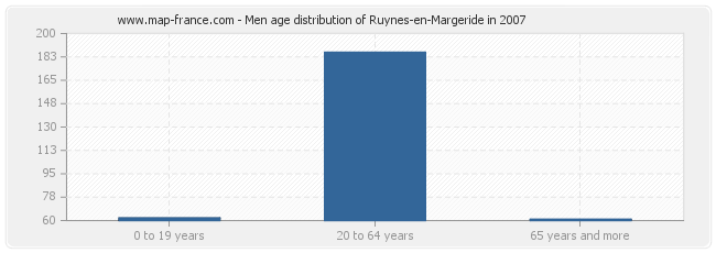 Men age distribution of Ruynes-en-Margeride in 2007