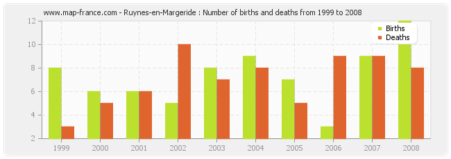 Ruynes-en-Margeride : Number of births and deaths from 1999 to 2008
