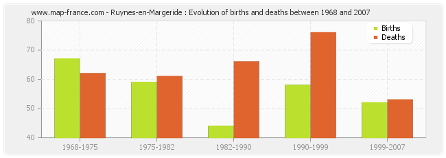 Ruynes-en-Margeride : Evolution of births and deaths between 1968 and 2007