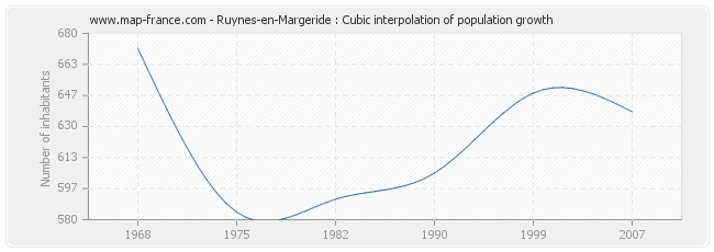 Ruynes-en-Margeride : Cubic interpolation of population growth
