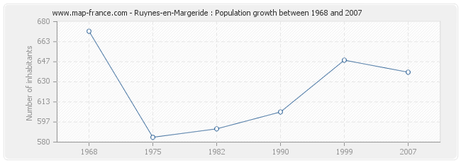 Population Ruynes-en-Margeride