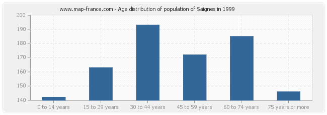 Age distribution of population of Saignes in 1999