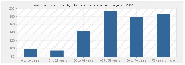 Age distribution of population of Saignes in 2007