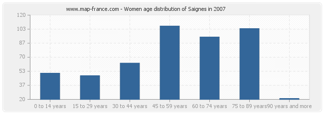 Women age distribution of Saignes in 2007
