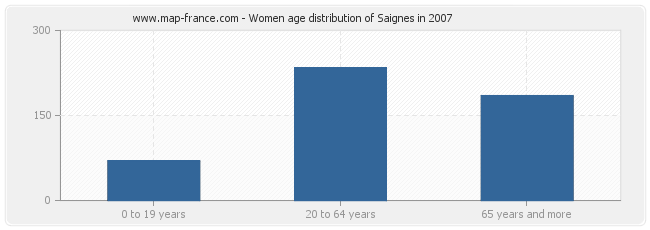 Women age distribution of Saignes in 2007