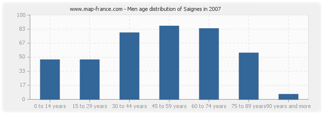 Men age distribution of Saignes in 2007