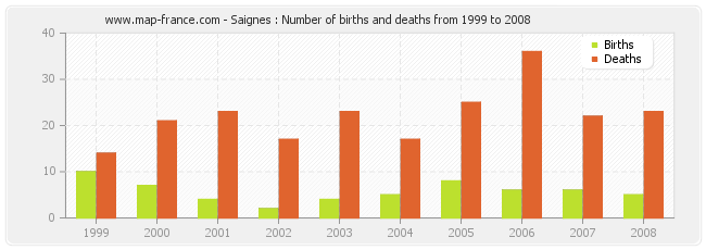 Saignes : Number of births and deaths from 1999 to 2008