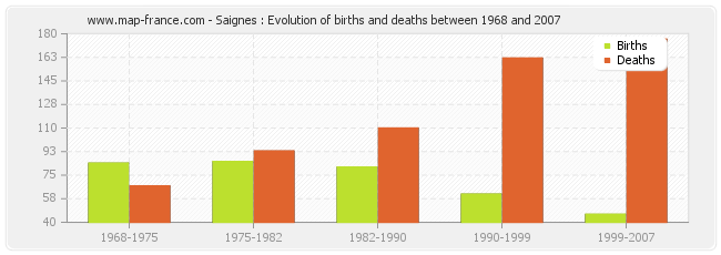 Saignes : Evolution of births and deaths between 1968 and 2007