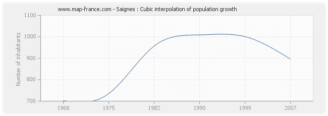 Saignes : Cubic interpolation of population growth