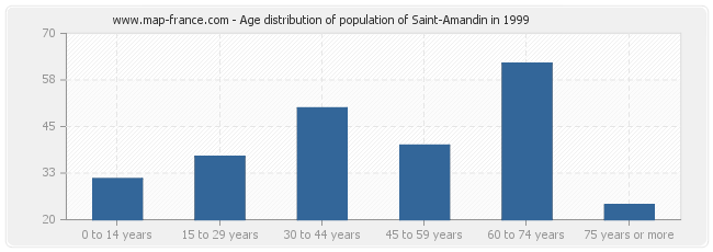 Age distribution of population of Saint-Amandin in 1999