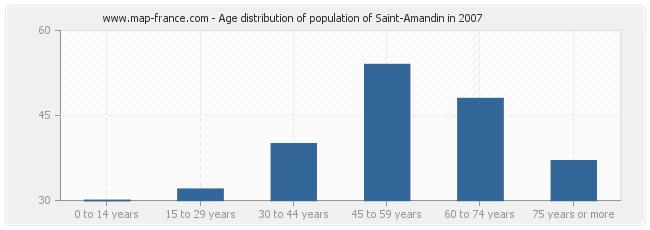 Age distribution of population of Saint-Amandin in 2007