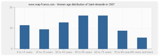 Women age distribution of Saint-Amandin in 2007