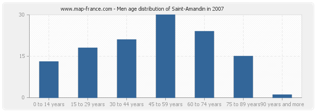 Men age distribution of Saint-Amandin in 2007