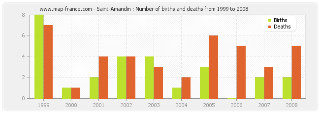 Saint-Amandin : Number of births and deaths from 1999 to 2008