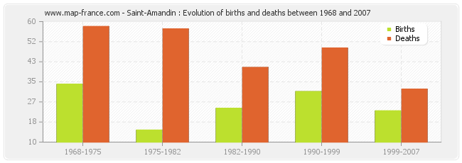 Saint-Amandin : Evolution of births and deaths between 1968 and 2007