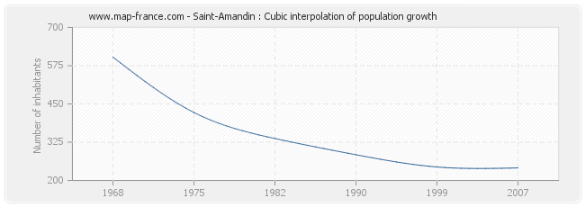 Saint-Amandin : Cubic interpolation of population growth