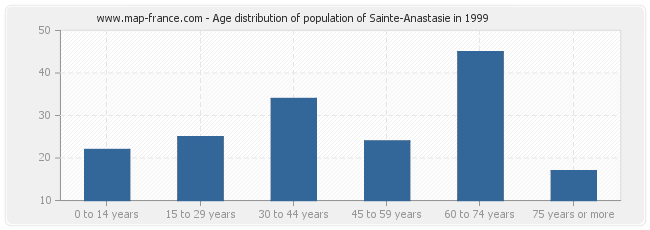 Age distribution of population of Sainte-Anastasie in 1999