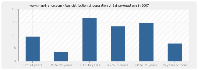 Age distribution of population of Sainte-Anastasie in 2007
