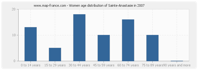 Women age distribution of Sainte-Anastasie in 2007