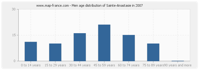 Men age distribution of Sainte-Anastasie in 2007