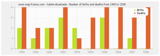 Sainte-Anastasie : Number of births and deaths from 1999 to 2008