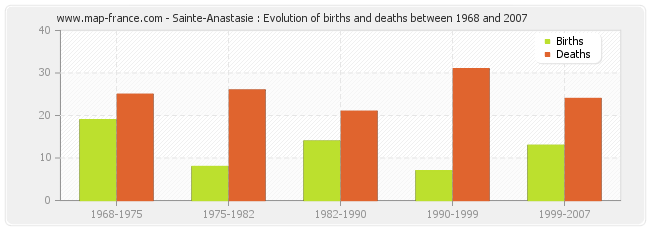 Sainte-Anastasie : Evolution of births and deaths between 1968 and 2007