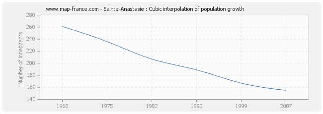 Sainte-Anastasie : Cubic interpolation of population growth