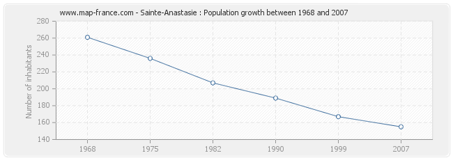 Population Sainte-Anastasie