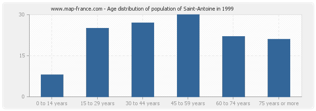 Age distribution of population of Saint-Antoine in 1999