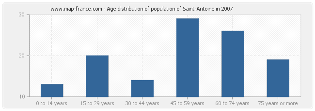 Age distribution of population of Saint-Antoine in 2007