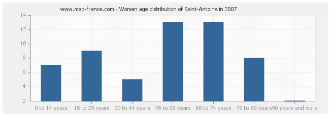 Women age distribution of Saint-Antoine in 2007