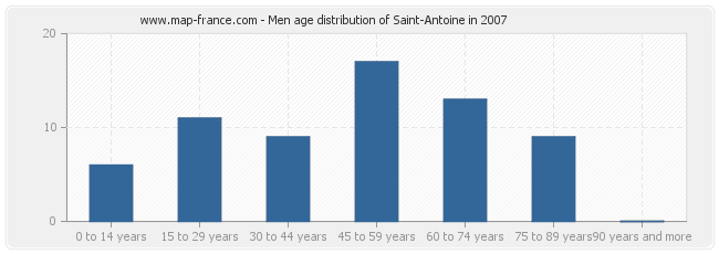 Men age distribution of Saint-Antoine in 2007